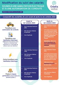 Modification du suivi des salariés soumis à une habilitation électrique et à une autorisation de conduite - Odalia